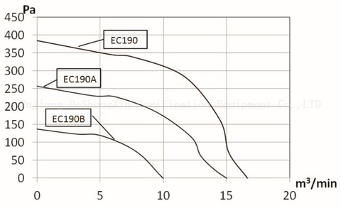 EC190(DSX-EC190H86N8P1A-2) โบลเวอร์แบบแรงเหวี่ยง EC 